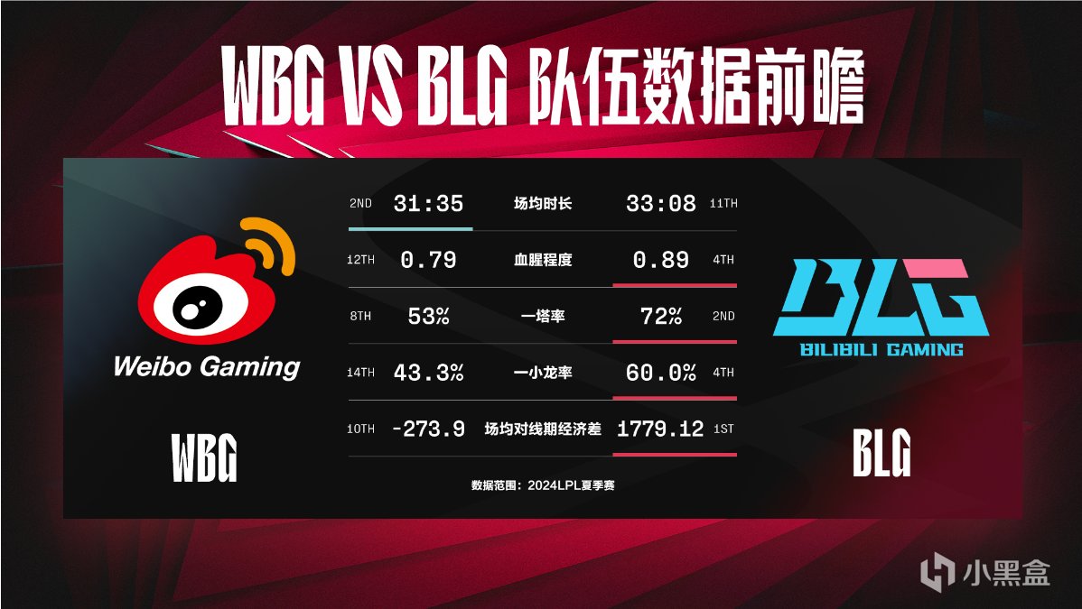 還得是wei，BLG決勝局輕取WBG讓一追二！-第1張