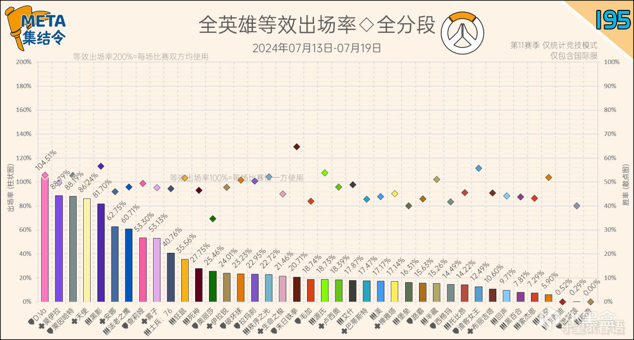 META集结令195：《守望先锋》“归来”第11赛季英雄出场率-第2张