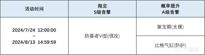 【絕區零】V1.0下半卡池養成材料統計-第1張