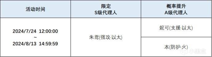 【绝区零】V1.0下半卡池养成材料统计