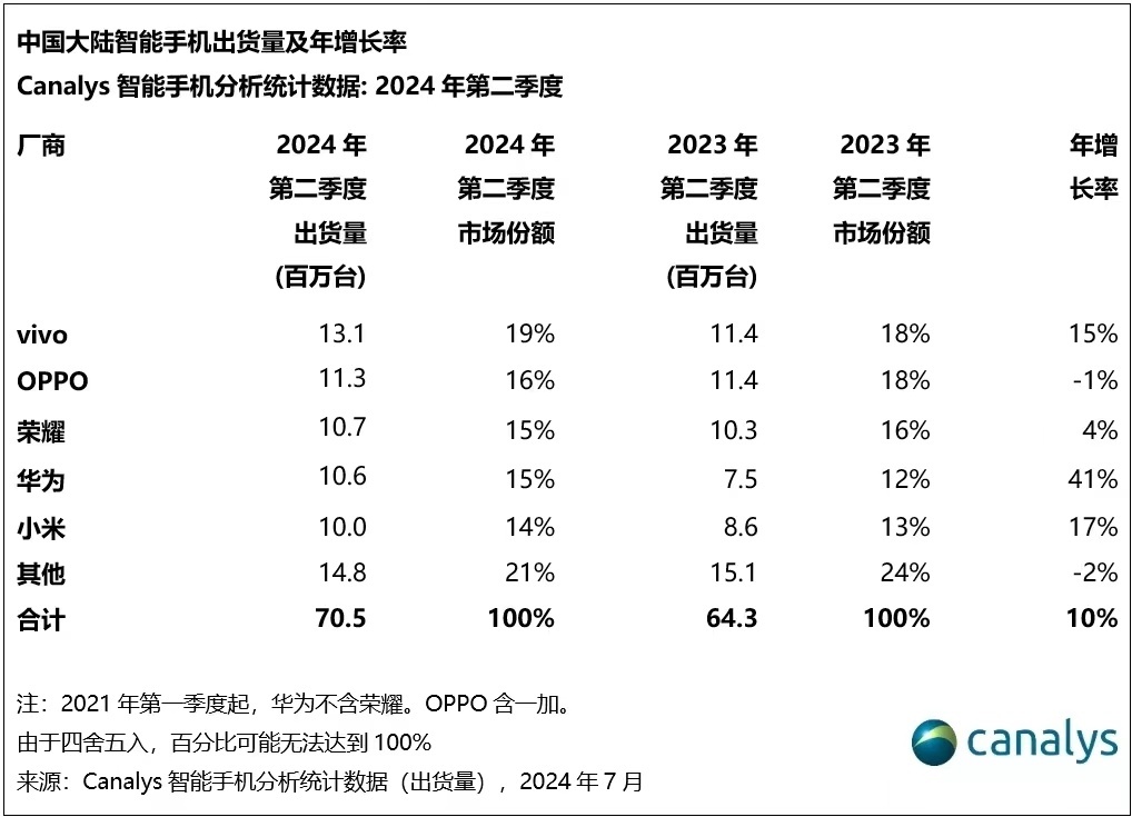 2024年Q2中国智能手机市场出货量排名:VIVO夺冠，华为大增！-第0张