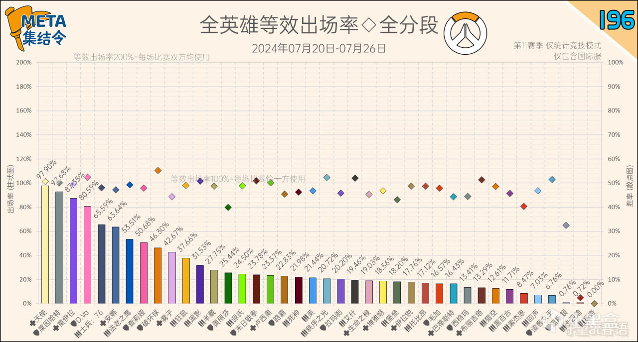 META集结令196：《守望先锋》“归来”第11赛季英雄出场率-第2张