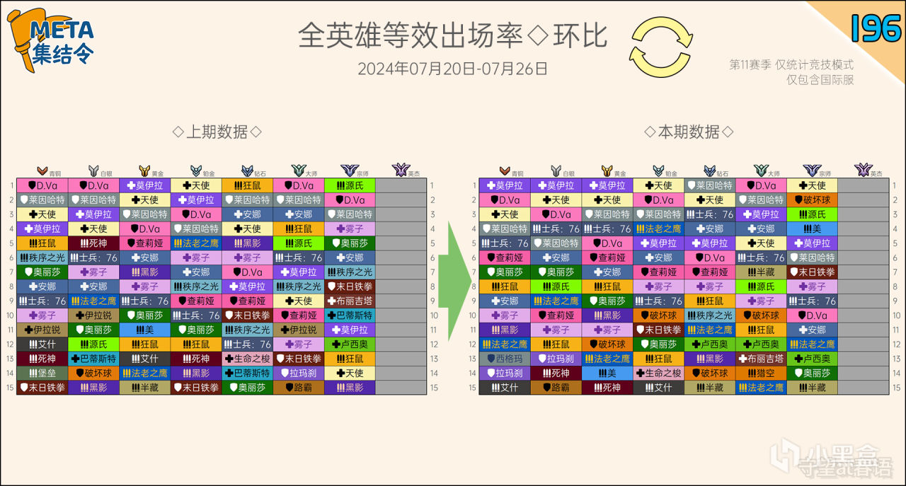 META集結令196：《鬥陣特攻》“歸來”第11賽季英雄出場率-第1張