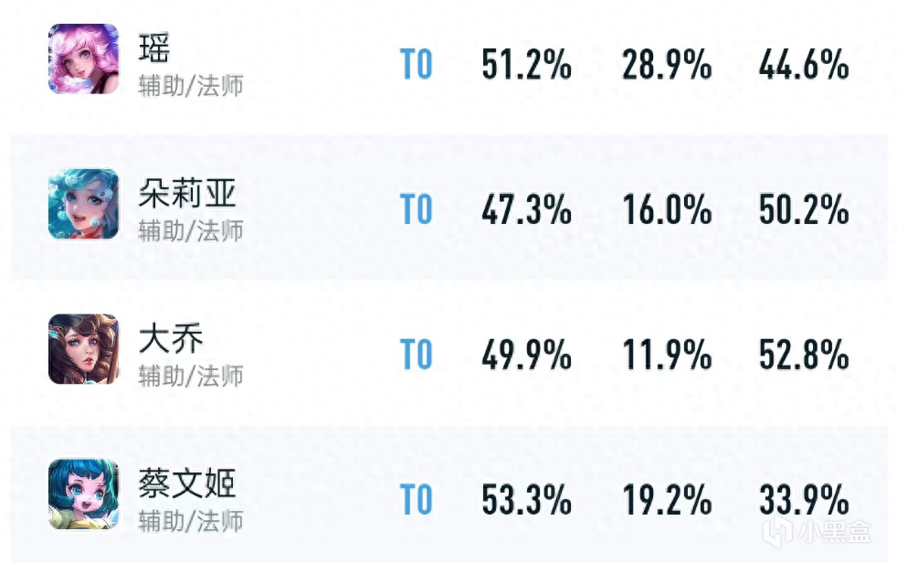 輔助格局發生變化，喜好不能改變強度，軟輔已是主流-第0張