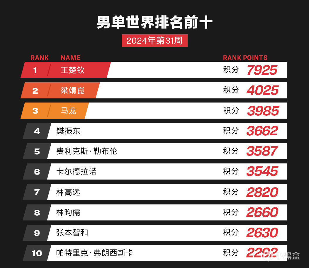 巴黎奧運：中國8金領跑，王楚欽爆冷出局、鄭欽文晉級四強！-第1張