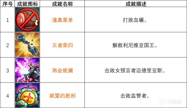 《王国保卫战：联盟》1.0版本全成就指南-第1张