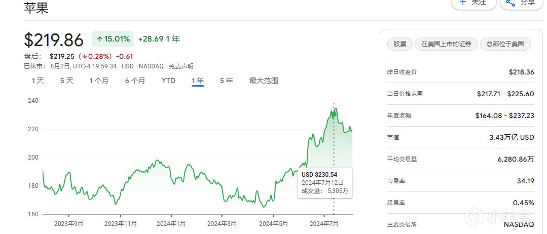 巴菲特大幅抛售苹果股票，总持股价值高达842亿美元-第1张