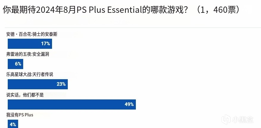 拉了個大的？8月PS+會員免費遊戲遭到玩家集體吐槽！-第2張