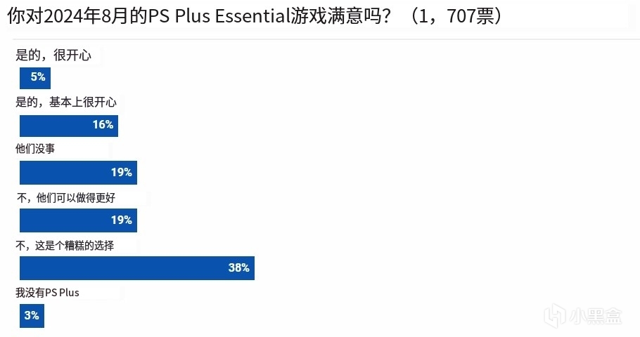 拉了個大的？8月PS+會員免費遊戲遭到玩家集體吐槽！-第1張