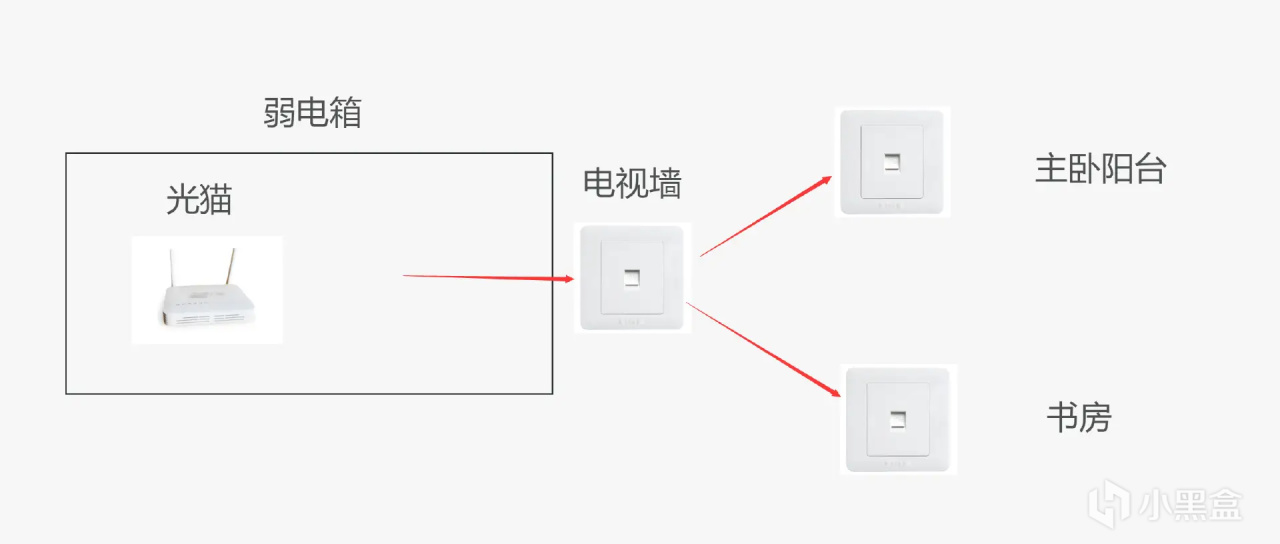 投票建議收藏！一文搞懂裝修網口預留，路由器佈置，WiFi7協議提升點-第2張