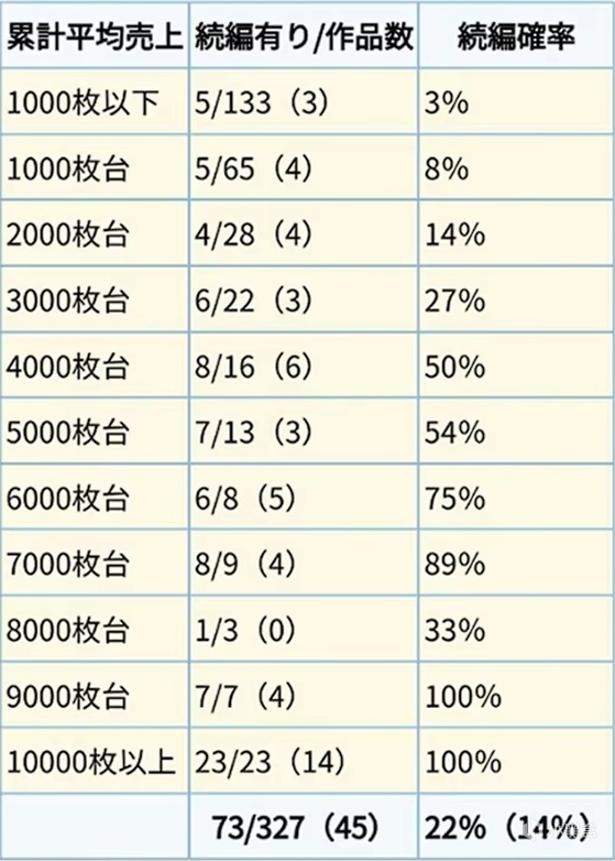 投票一部动画要怎样才能出第二季？