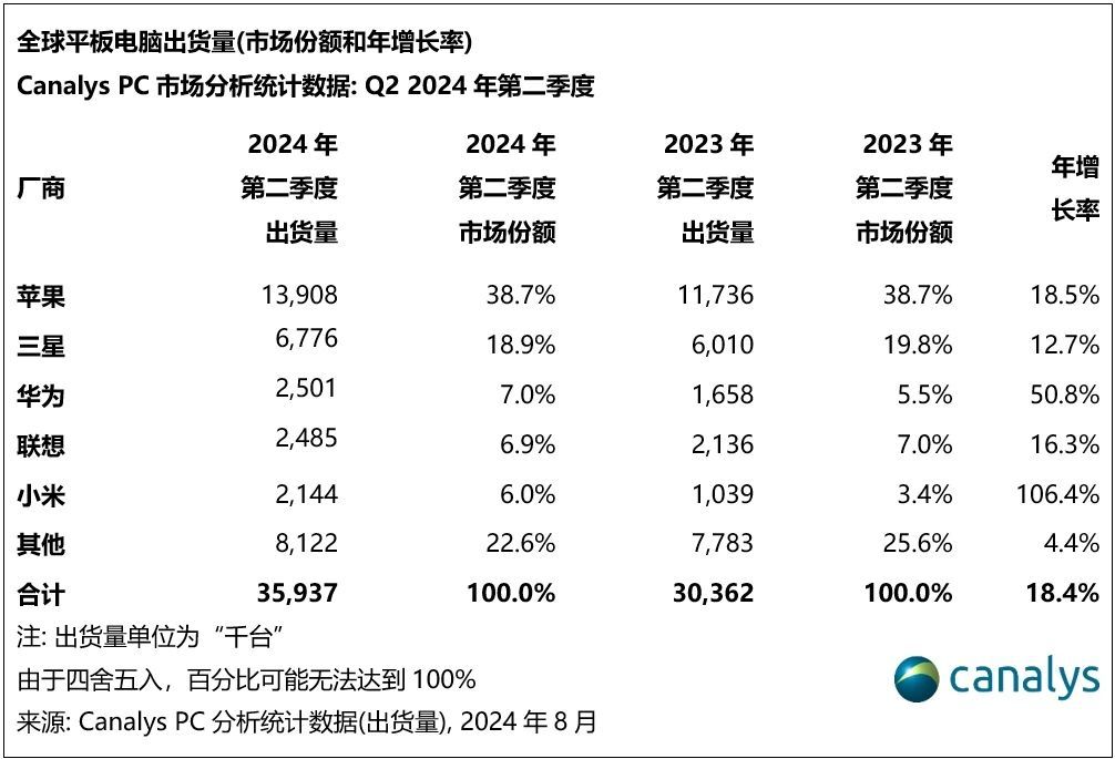 投票2024Q2全球平板電腦出貨量：華為第三！小米出貨翻倍！-第0張