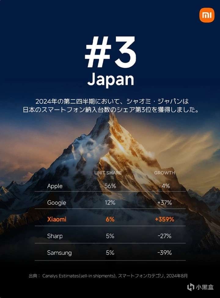 投票【維生素P】小米手機在日本銷量同比增長 359%-第1張