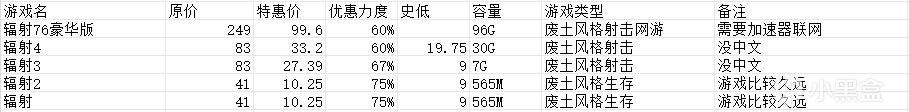 Bethesda游戏厂商优惠活动，优惠清单