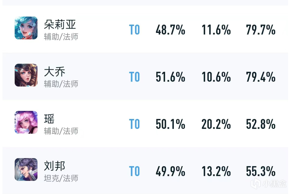 8月輔助推薦，朵莉亞地位不可取代，少司緣上手難度高-第2張