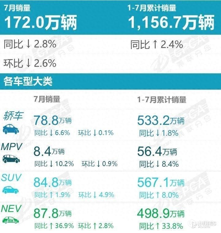 7月新能源汽车渗透率超50%，燃油车迎来诺基亚时刻，新旧时代交棒