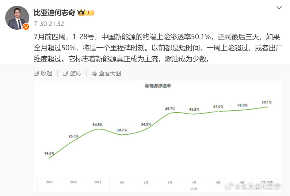 7月新能源汽車滲透率超50%，燃油車迎來諾基亞時刻，新舊時代交棒-第1張