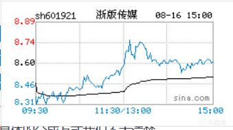 《黑神话悟空》未上线，概念股市场火热，大晟文化涨幅12.54%