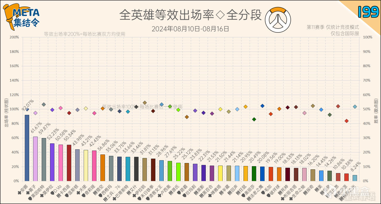 META集結令199：《鬥陣特攻》“歸來”第11賽季英雄出場率-第2張