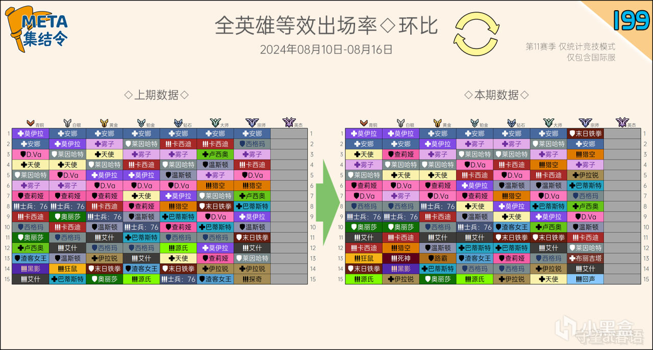 META集結令199：《鬥陣特攻》“歸來”第11賽季英雄出場率-第1張