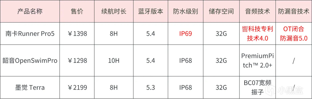 游泳耳機哪個品牌好？南卡、韶音、墨覺三大爆火游泳耳機品牌實測-第2張