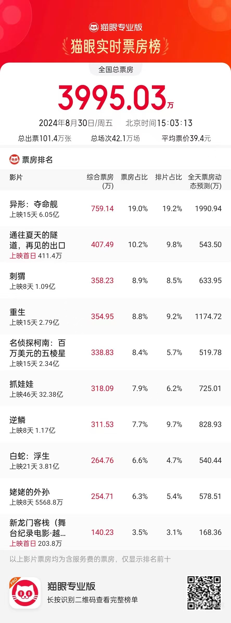 好评如潮！《异形：夺命舰》成为中国内地影史惊悚片票房冠军！-第1张