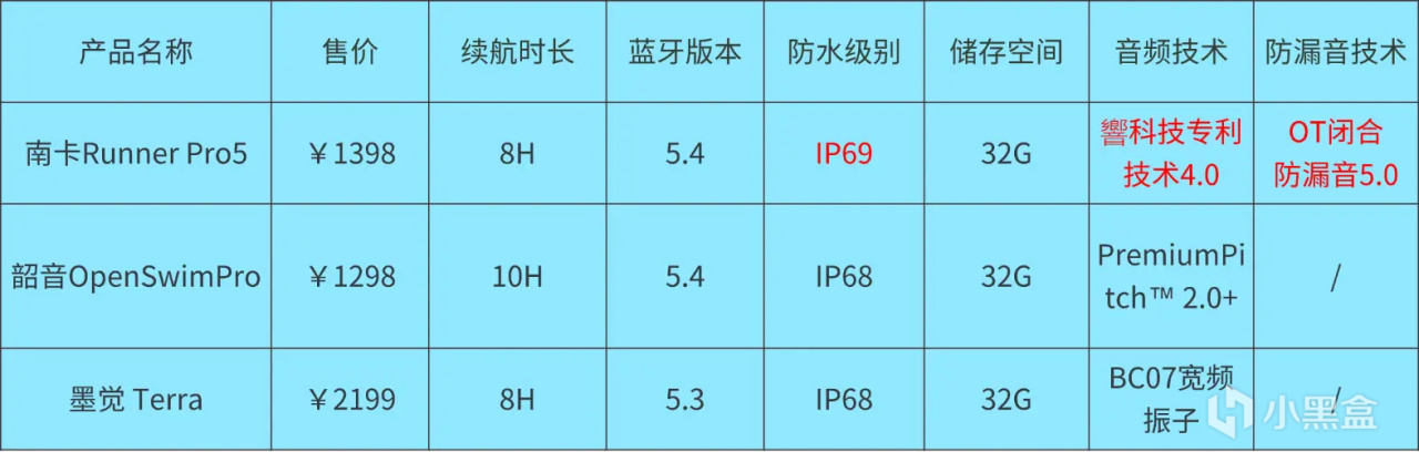 2024游泳耳機終極對決：南卡、韶音、墨覺同場battle！