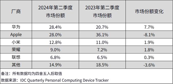 华为平板全系列盘点：6款平板，MatePad怎么选？