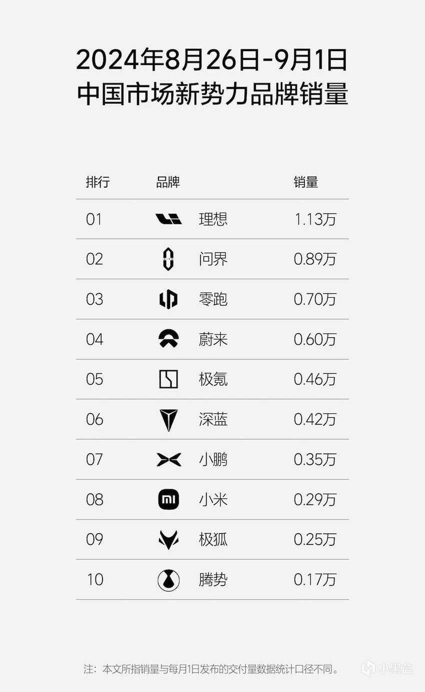 小米汽车经历连续四周的销量下滑后，本周终于重回正轨。-第0张