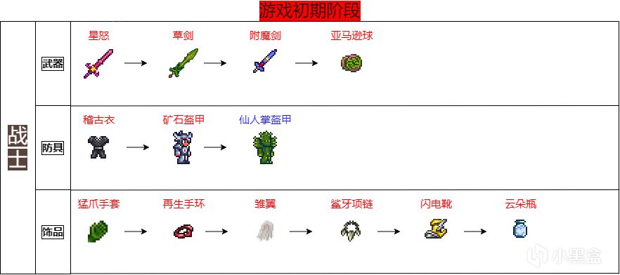 泰拉瑞亚战士全流程装备推荐-第0张