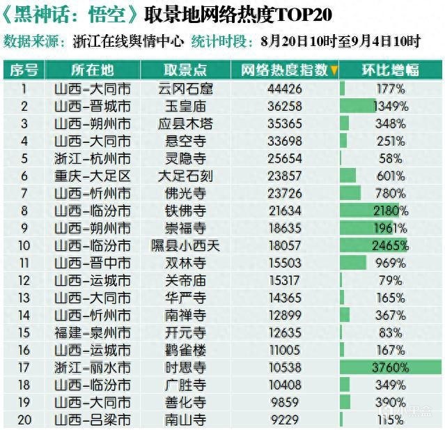 跟着《黑神话：悟空》游山西，古建之美成为新晋网红打卡地-第0张