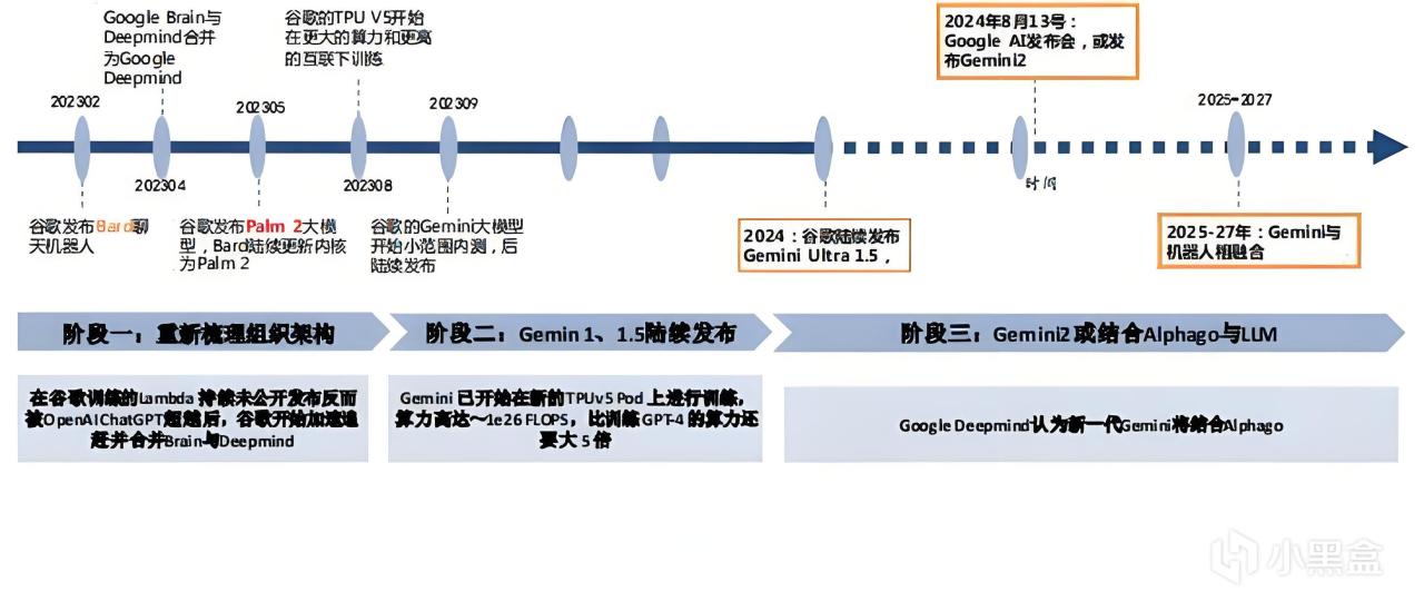 GPT Next 作為 GPT 系列的下一代產品，性能預計提升百倍以上。-第2張