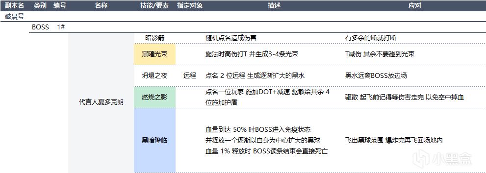 11.0大秘境-破晨号（图文攻略）-第2张