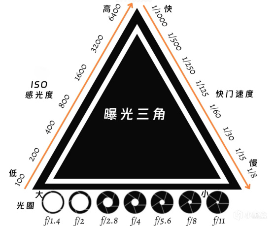 投票手機的曝光三角 影像拍攝原理