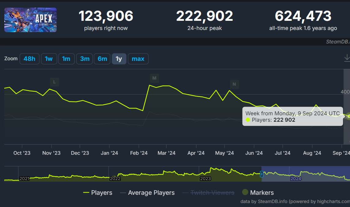 Apex 英雄》玩家数量持续走低，Steam 玩家创三年来新