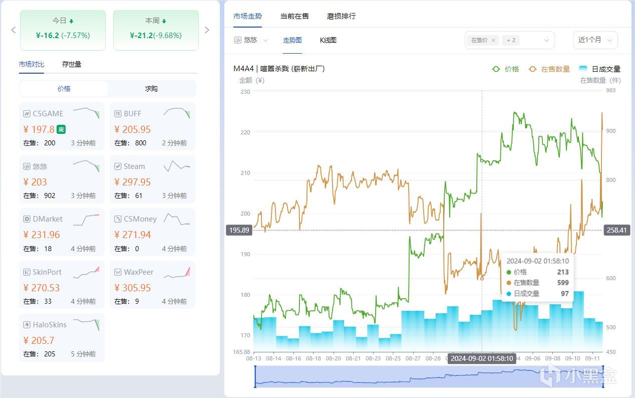 投票CS2市场小T快报【距离上海major还有79天】-第2张