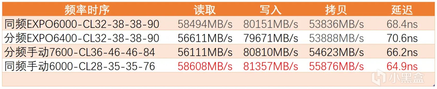 AMD平台高性价比DDR5内存，M-die金百达白刃DDR5 6000 C30内存测评