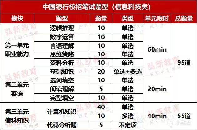 熱門
  中國銀行第一批筆試通知已經發布了，考前三天急速備考-第2張