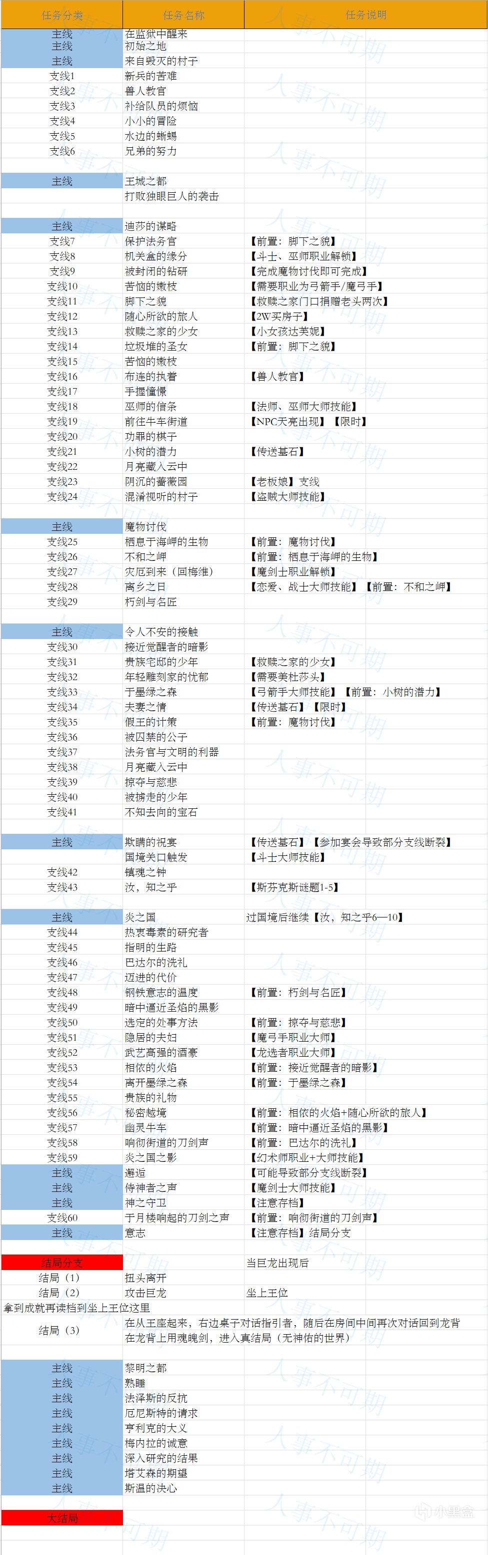 《龙之信条2》新人必看的无门槛入坑指南，内含实用攻略助力你称王-第1张