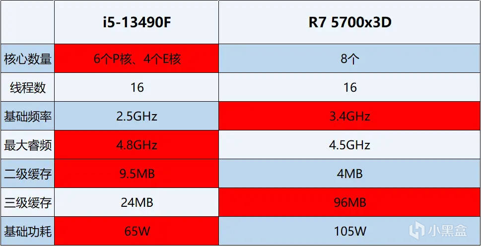 24年处理器对决！千元级价位——i5 13490F与R7 5700X3D选谁更适合-第1张