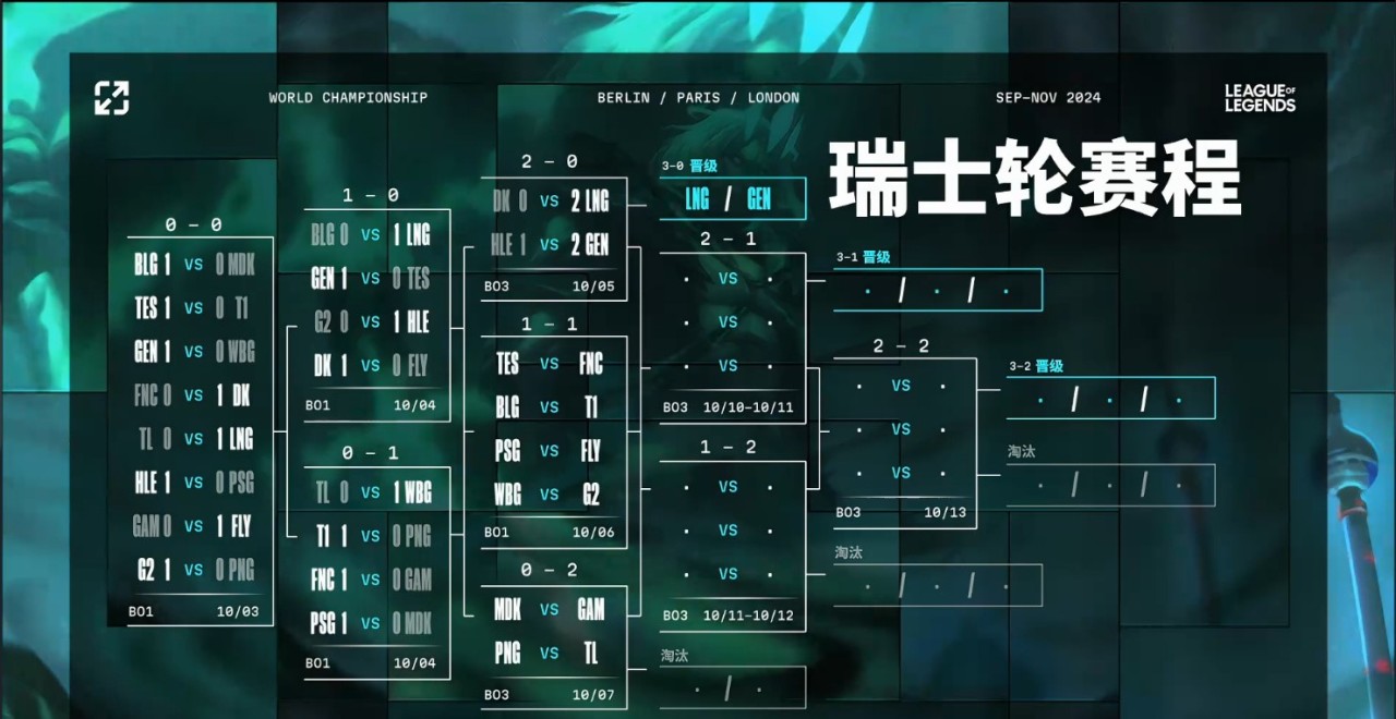 联盟日报：LNG/GEN晋级八强；T1-韩国海底捞联动-第2张