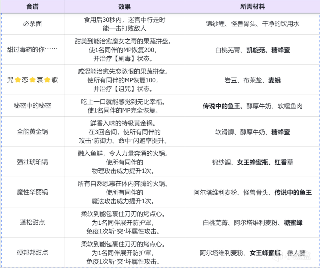 【暗喻幻想】全食谱指南 | 涉及白金奖杯