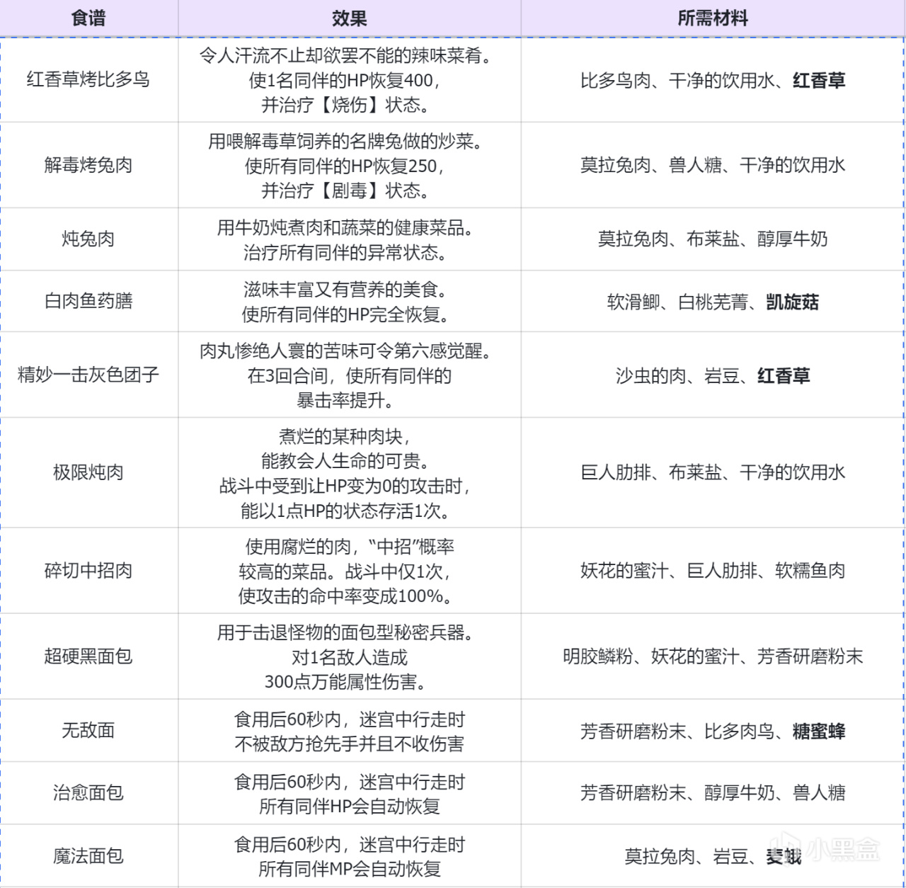 【暗喻幻想】全食譜指南 | 涉及白金獎盃-第1張