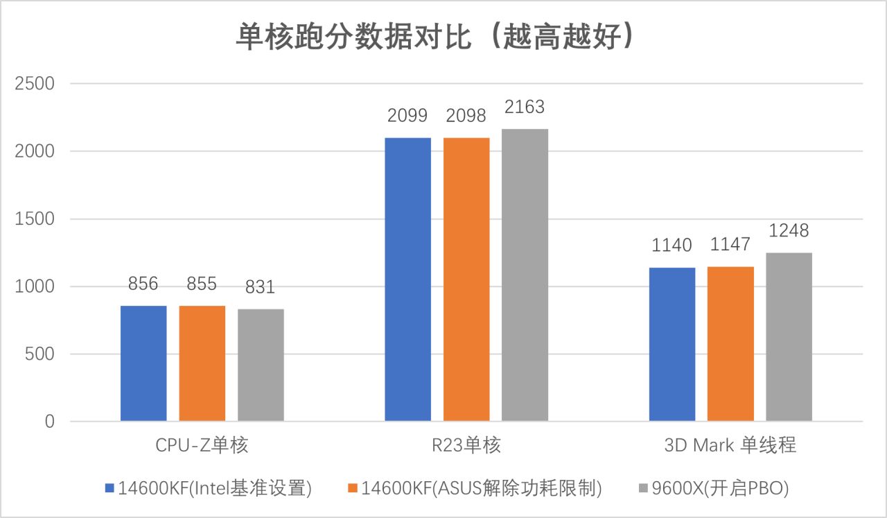 14600KF生产力实测：优秀的多核性能表现-第1张