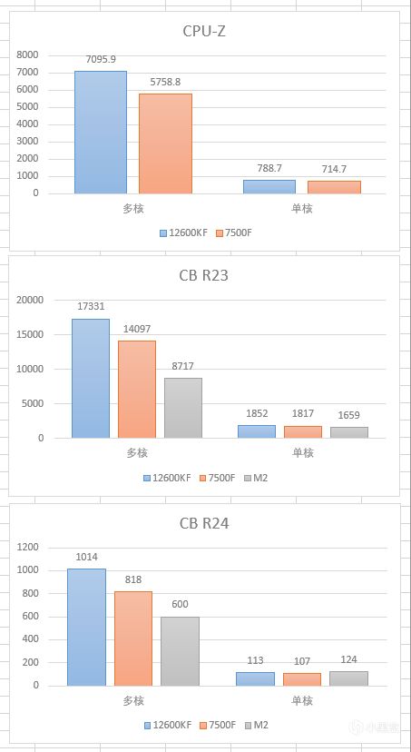 12600KF&7500F生产力应用体验不严谨分享