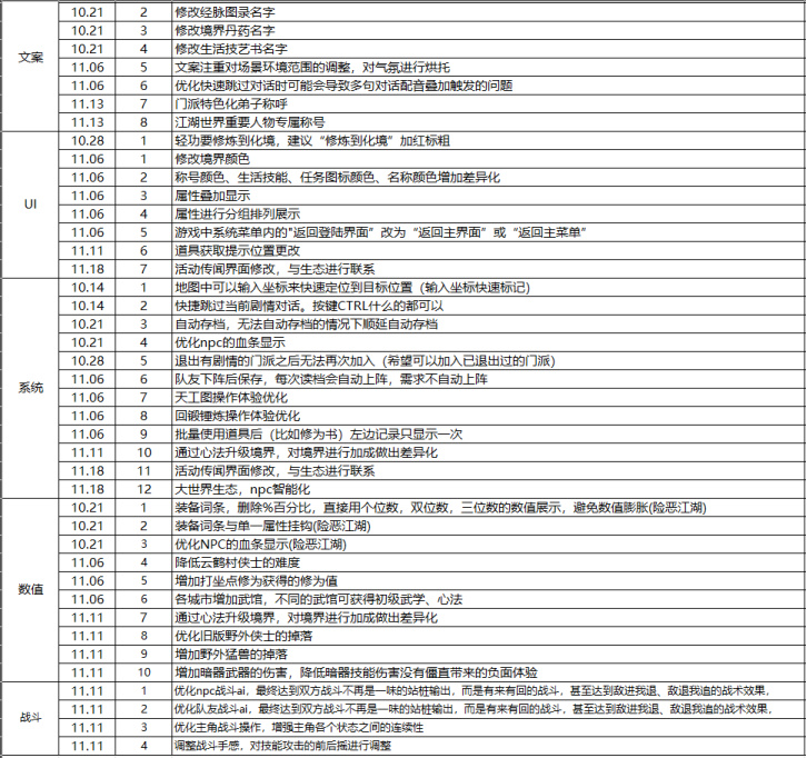 （超级重磅）《江湖Ⅱ》第72次更新预告暨玩家建议反馈（部分）-第1张