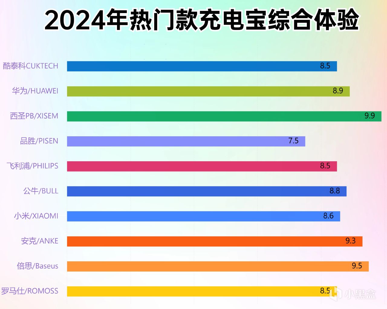 羅馬仕充電寶怎麼樣？西聖、羅馬仕、安克三款充電寶實測大比拼