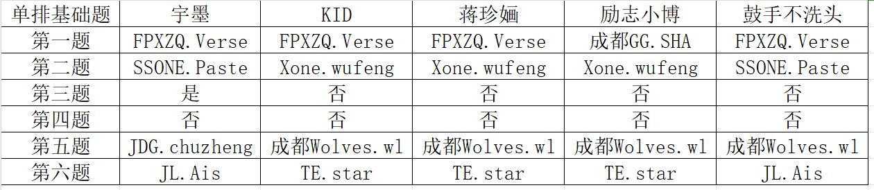 夏季赛赛事活动攻略2（单排基础题已更新）-第1张