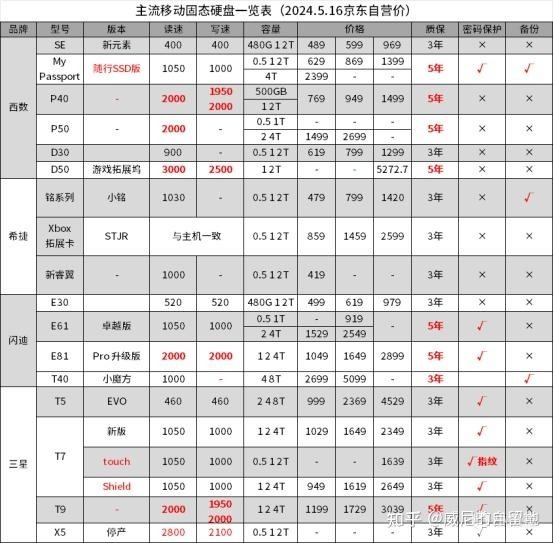 移动硬盘(SSD)选择笔记[2024]-第1张