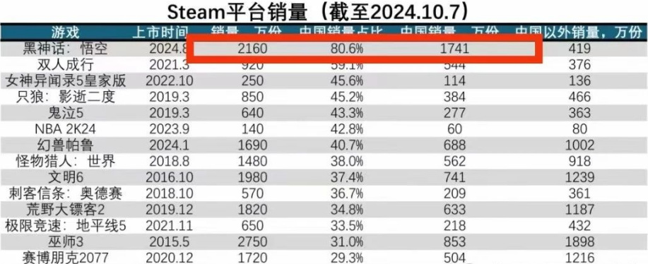 热门
  杨奇透露：当初最好的预期是首月销量300到500万份-第2张